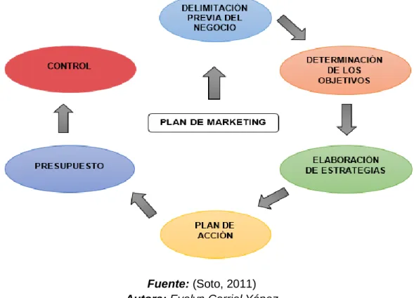 Ilustración 6. Plan de Marketing 