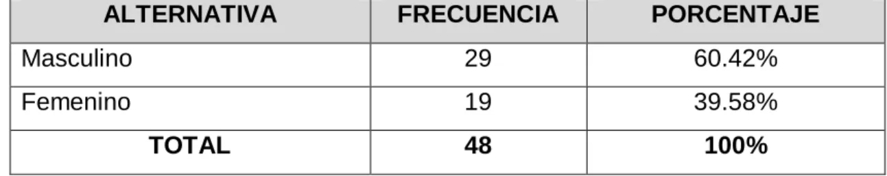 Tabla 1. Género 