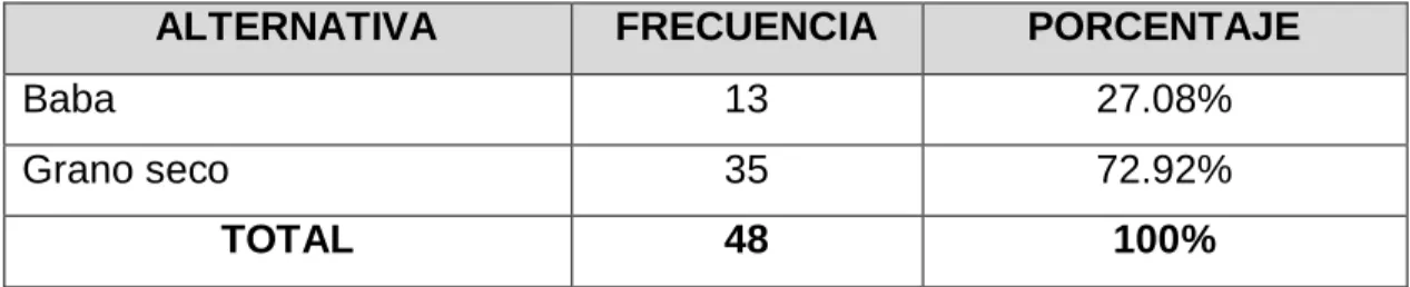 Tabla 2. Forma de venta del cacao 