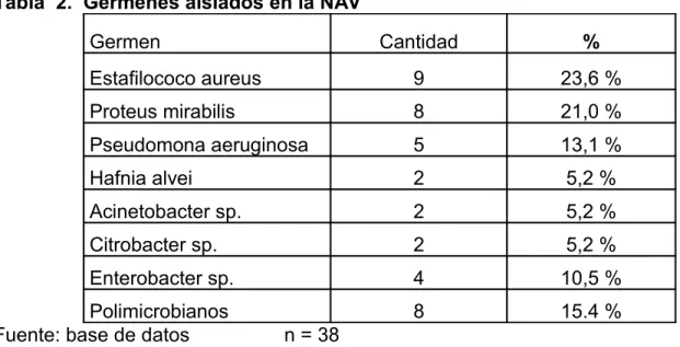 Tabla  2.  Gérmenes aislados en la NAV