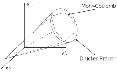 Figure 1.13: Mohr-Coulomb and Drucker-Prager yield surfaces in the deviatoric