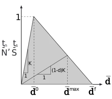 Figure 1.17: Schematic of the traction-separation law governing the behavior of