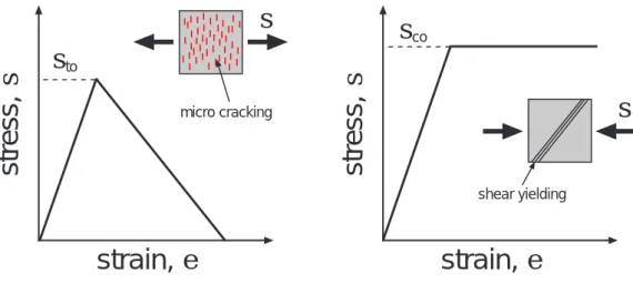 Figure 1.21: Response of quasi-brittle material to uniaxial loading in tension and