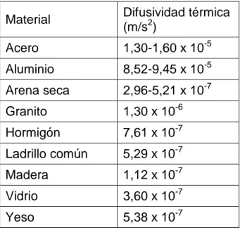 Fig. 3.11. Ejemplos de difusividades térmicas. [25] 