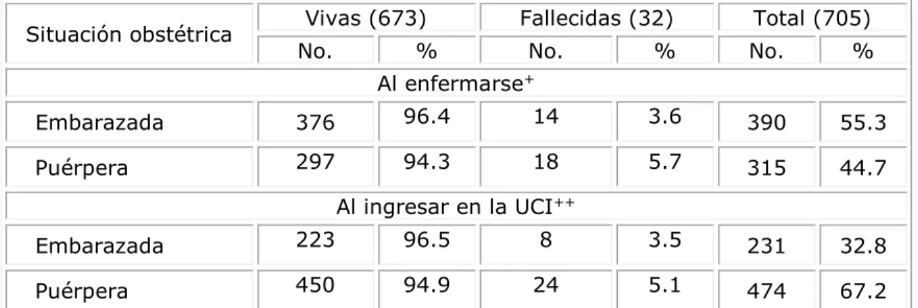 Tabla 5: Modo de terminar el embarazo y estado al egreso 