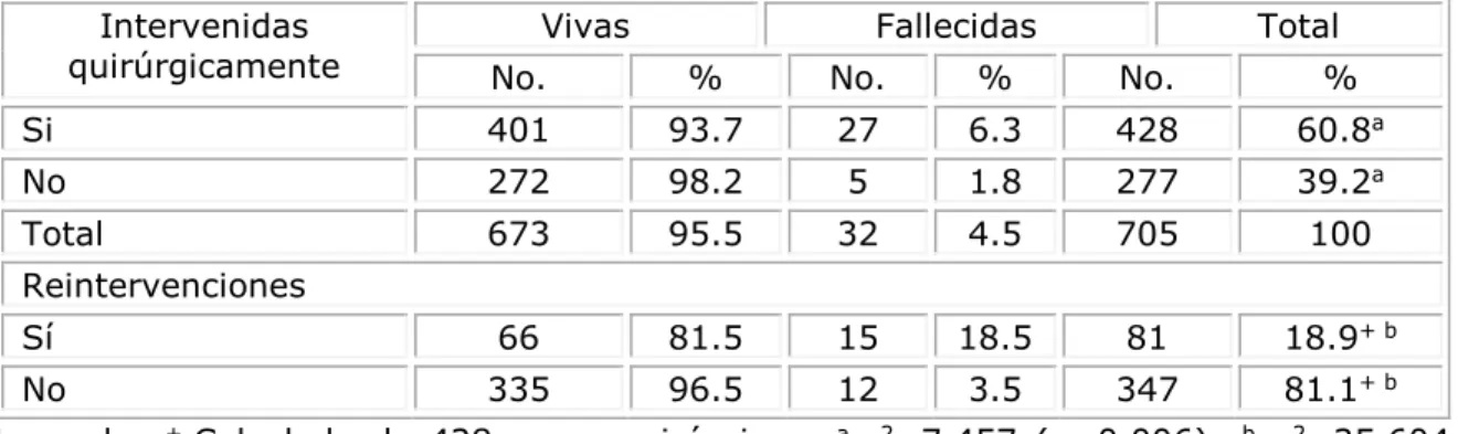 Tabla 7: Ventilación artificial mecánica y estado al egreso 