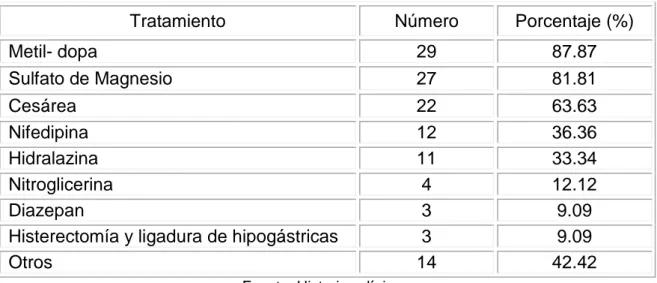 Tabla 16: Tratamientos recibidos en cuidados intensivos 