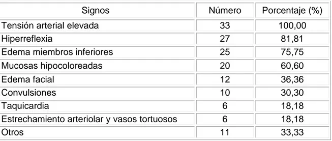 Tabla 10: Signos más frecuentes al examen físico 