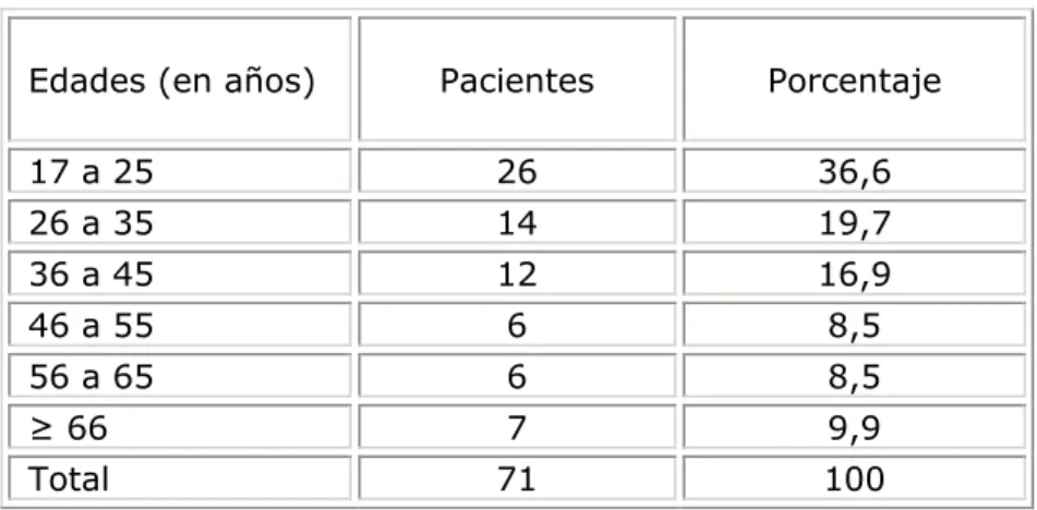 Tabla 1. Distribución de pacientes según la edad 