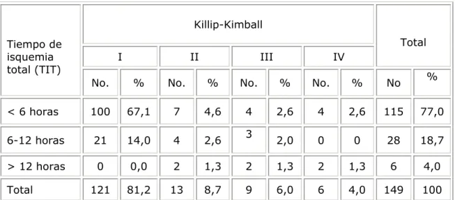 Tabla 6. Distribución de Tiempo de Isquemia Total, según clasificación Killip-Kimball 