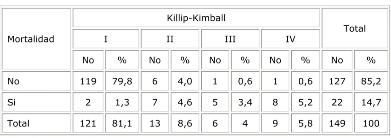 Tabla 7. Distribución de pacientes según mortalidad y clasificación Killip-Kimball 