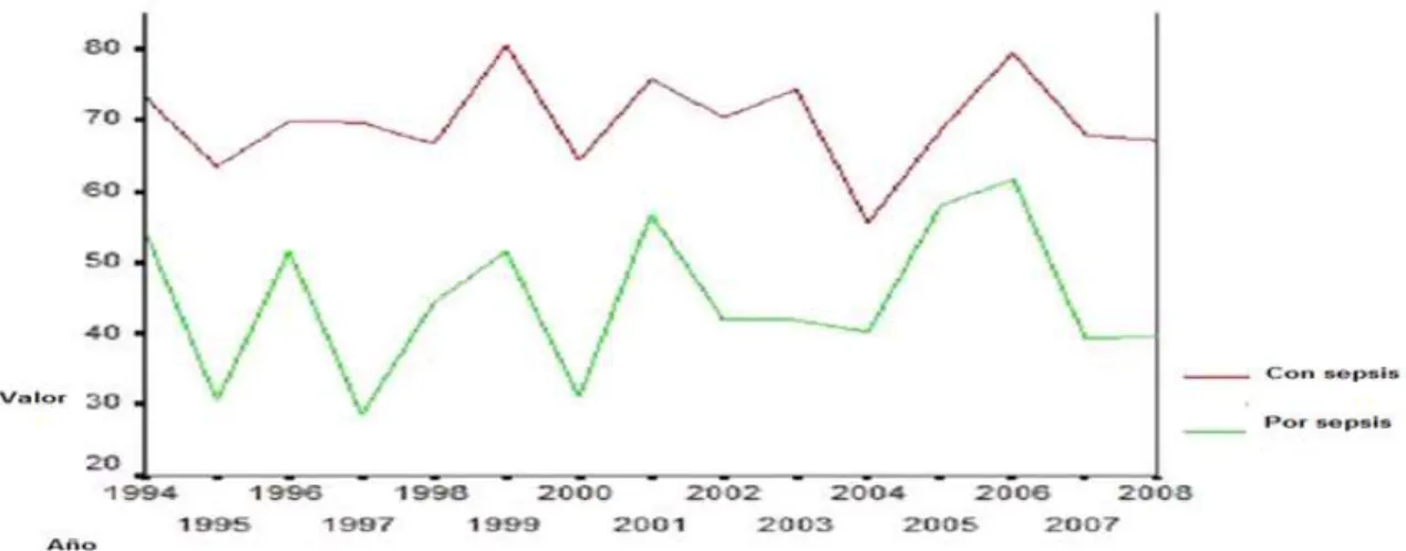 Fig. 5. Correspondencia entre el índice de sepsis en los fallecidos y fallecidos por  sepsis