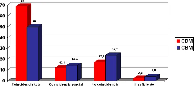 Fig. 7.  Correlación clínico patológica en la CBM y CDM. Fallecidos con necropsia y  con sepsis.