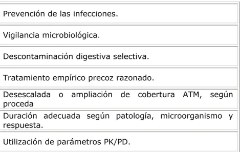 Tabla 1. Componentes de la política antimicrobiana 