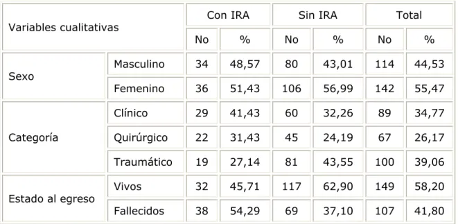 Tabla 2. Variables cualitativas en pacientes con IRA y ventilación mecánica 