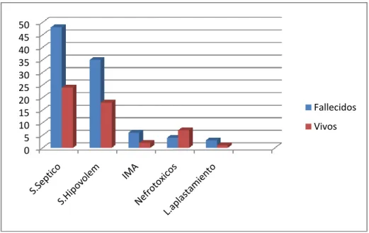 Fig. 1. Mortalidad de acuerdo a los factores predisponentes 
