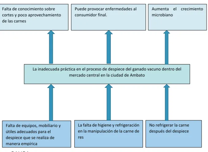 Gráfico 1 Árbol de problema