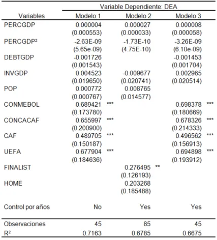 Cuadro 4: Panel Data.