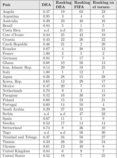 Cuadro 6: Comparaci´ on de Rankings.