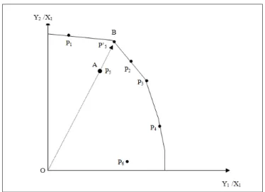 Figura 1: Explicaci´ on gr´ aﬁca del DEA (los equipos P1, P2, P3 y P4 son eﬁcientes, en tanto que los equipos P5 y P6 son ineﬁcientes).