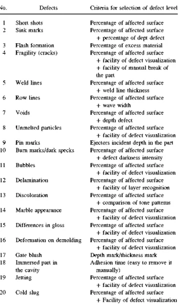 TABLE 1. Classification criteria for selection of defect levels.  EXPERIMENTAL METHOD  No