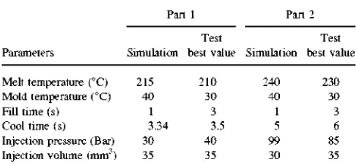 TABLE 3. Initial process parameter values from simulation software  and final values from injection tests