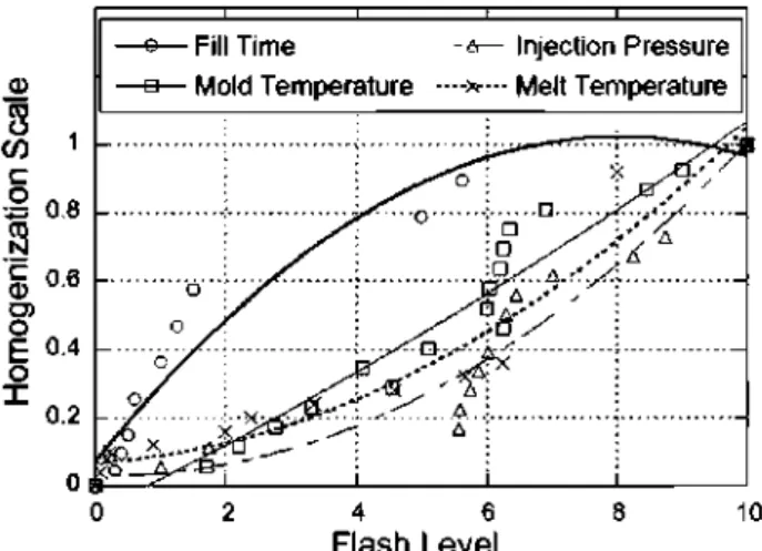 FIG. 9. Homogenization charts created for sink marks. 