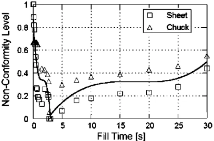 FIG. 12. Correlation curves, influence of injection pressure volume on  the nonconformity of the injected part