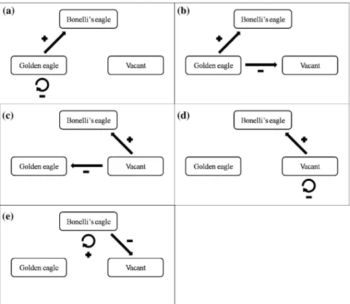 Fig. 2 Markov chain’ sensitivity analysis. Increment in the probabilities of transition from vacant or golden