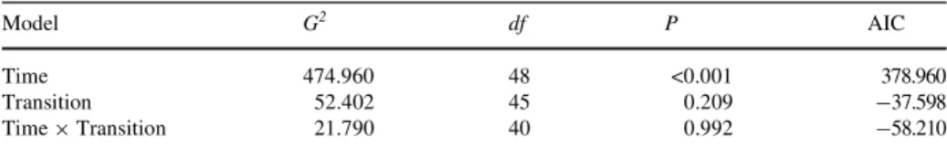 Table 2 Results of loglinear models  Wtted to test the eVects of time and type of transition to build Markov