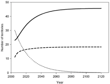 Fig. 3 Projected changes in the number of vacant territories (dashed line) and territories occupied by Bonel-