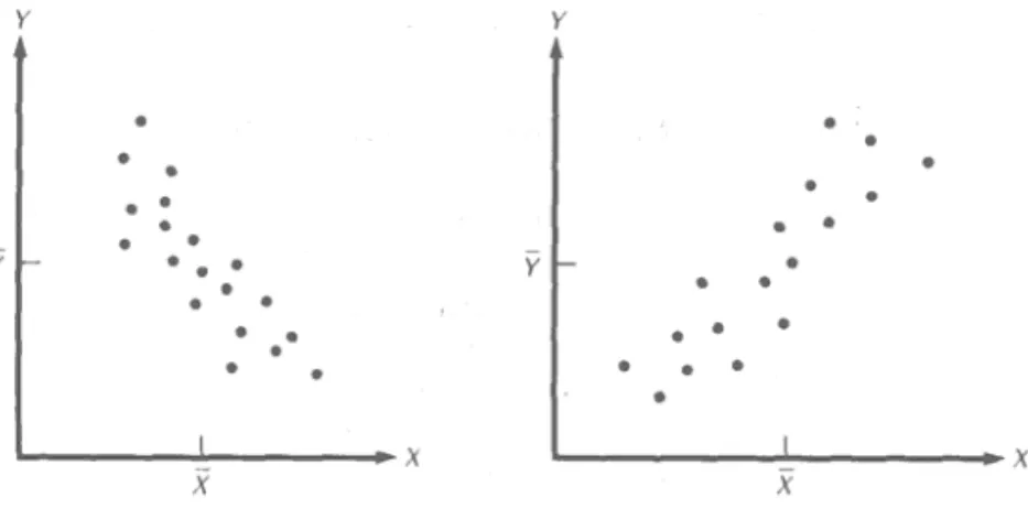 Figura 2.2 Covarianza.