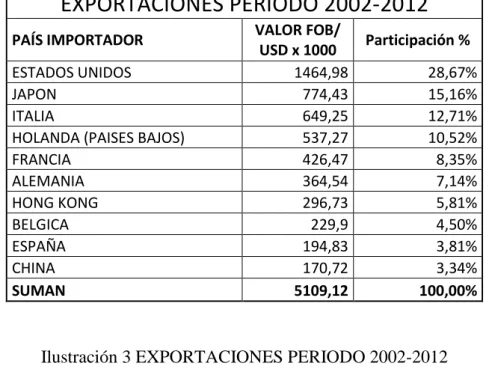 Tabla 4 EXPORTACIONES PERIODO 2002-2012 