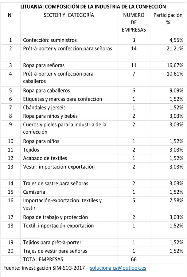 Tabla 9 Lituana composición de la industria de la confección 