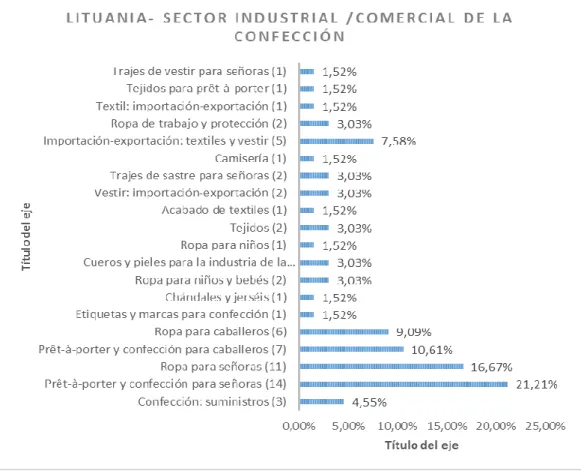 Ilustración 5 Lituana sector comercial de la confección 