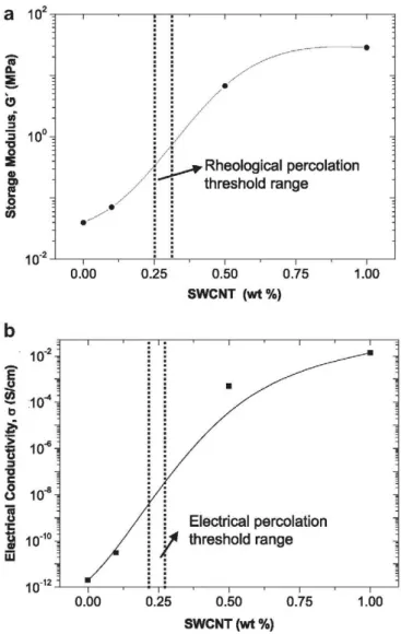 Fig. 4a shows the evolution of the storage modulus as a function  of the nanotube loading at a fixed frequency of 10~ 2  Hz and 250 °C
