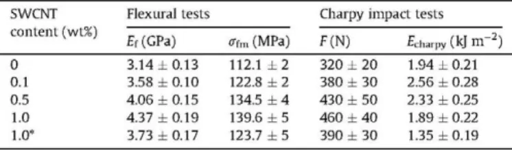 Fig. 6a shows the evolution of the friction coefficient (n) as  a function of the sliding distance for neat PPS and the  nano-composites with different SWCNT content
