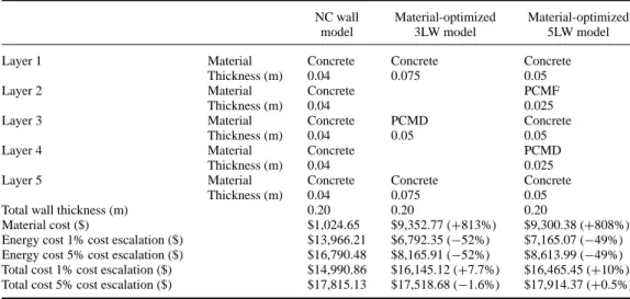 Table 4. Baseline design comparison.