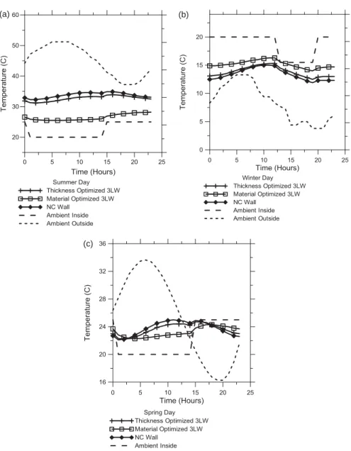Figure 3. Three-layer wall (3LW) model: temperature variation as a function of time on the inside face of the wall: (a) summer day; (b) winter day; (c) spring/fall day