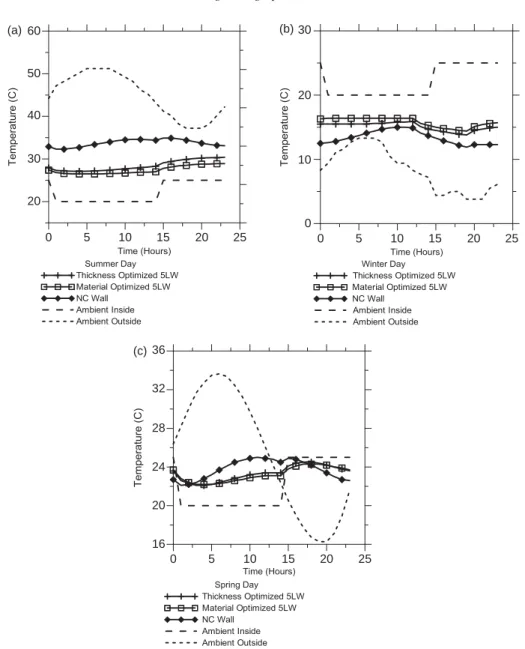 Figure 5. Five-layer wall (5LW) model: temperature variation as a function of time on the inside face of the wall: (a) summer day; (b) winter day; (c) spring/fall day