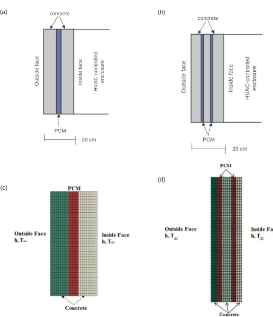 Figure 2. (a) Three-layer wall (3LW); (b) five-layer wall (5LW); (c) 3LW finite element (FE); and (d) 5LW FE models