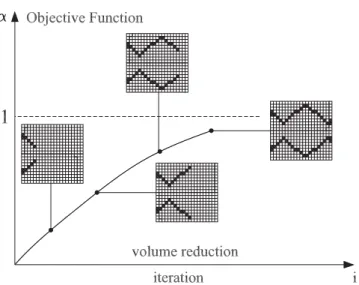Figure 4. Evolution of the porous–acoustic system for a specific frequency optimization problem.