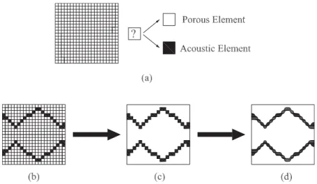 Figure 5. Changing the porous elements by sensitivity number value. Design Domain Porous Volume Evolutionary Optimization Parameters Objective Function Sensitivity Numbert Iteration - i=i+1 Element TransformationSTOP