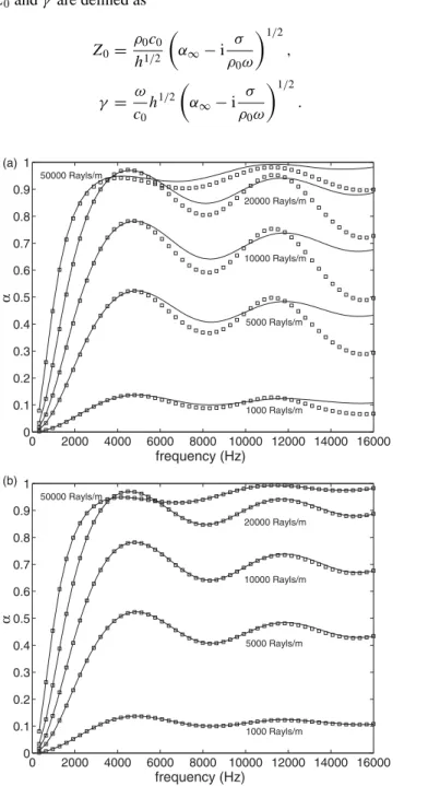 Figure 10. Numerical (squares) and analytical (solid line) solutions for the acoustic absorption function