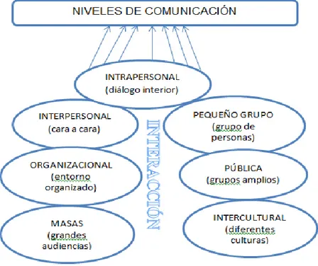 Figura 4: Niveles de comunicación 