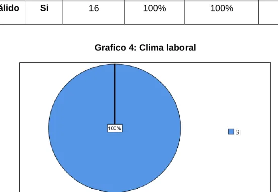 Tabla 4: Clima laboral 