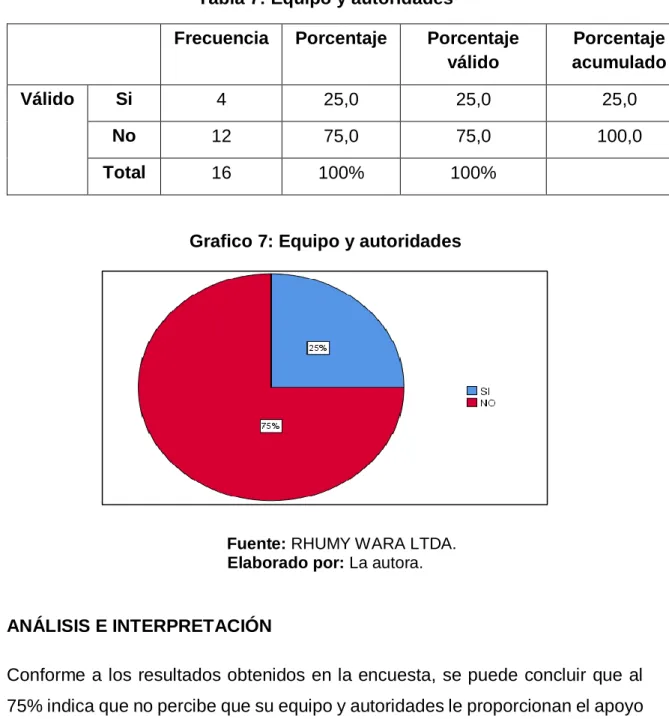 Tabla 7: Equipo y autoridades 