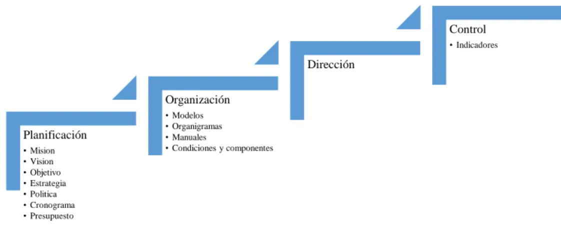 Ilustración 2 Proceso administrativo 