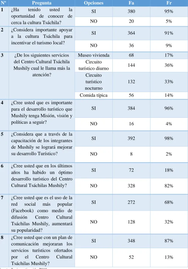 Tabla 13 Encuesta 