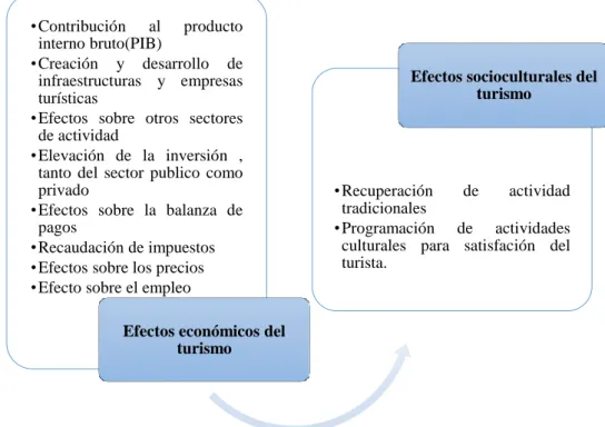 Figura 1 Efectos del Turismo 